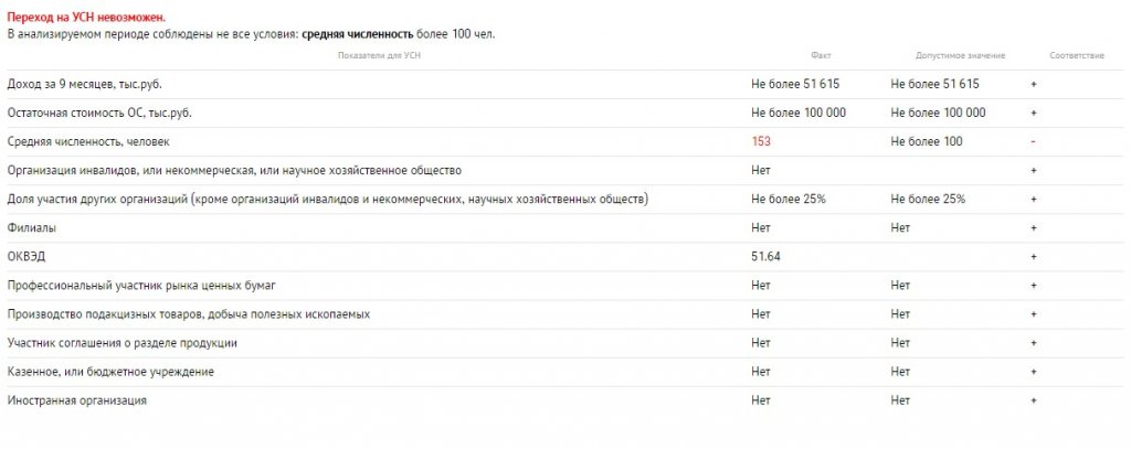 Условия перехода на другие системы налогообложения